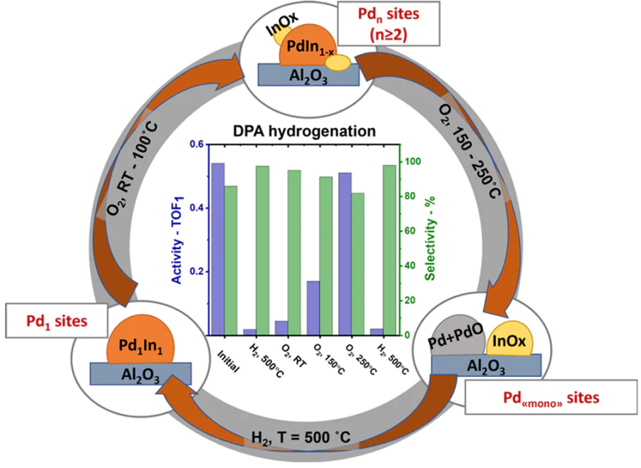 Schematic view of the evolution of palladium sites on the surface of Al2O3-supported PdIn particles depending on the treatment conditions. (The Figure was created by the authors using experimental data published in the Ref. 131. The Figure Copyright belongs to the Russian Chemical Reviews.)