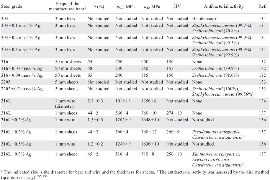 Mechanical properties of existing and newly developed antibacterial austenitic steels