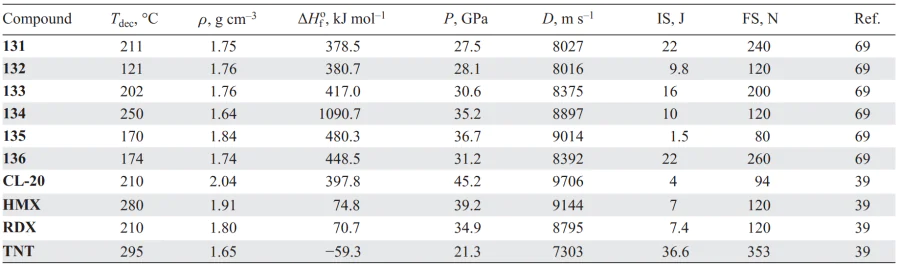 Physicochemical properties of compounds 131–136 in comparison with similar parameters of known explosives. Refs. [39, 69]