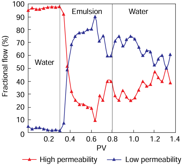 Fractional flows of O/W emulsion with IFT = 0.24 mN m–1 in sandpacks depending on the pore volume (PV).99 Copyright belongs to Elsevier.
