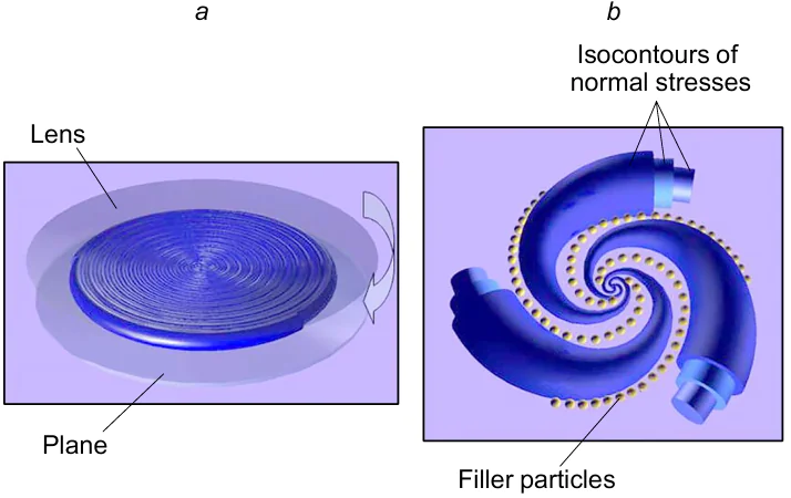 Formation of telescopic spirals in strong rotation flows (a) and the concentration of filler particles between these spirals (b).123 Reproduced with the permission of Hindawi.