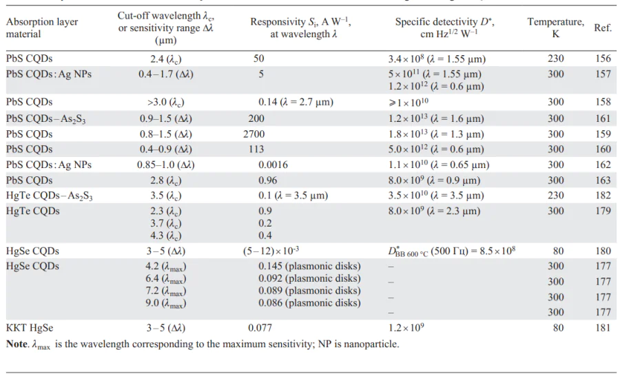 Key characteristics of few-element photoresistive structures based on PbS, PbSe, HgTe and HgSe CQDs[177, 156-163, 179-182].