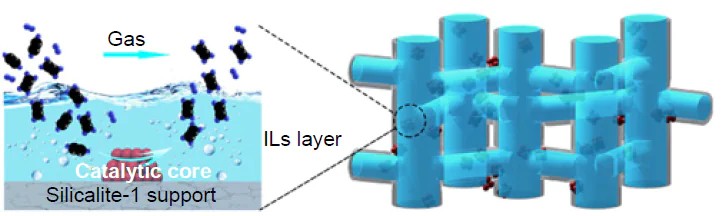 Schematic representation of Pd@S-1@ILs catalysts. Reproduced from Ref. 158 with permission from Elsevier.
