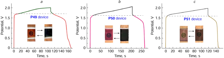 Charge/discharge curves and corresponding colour change of electrochromic supercapacitors based on P49 (a), P50 (b), and P51 (c) at a current density of 0.06 mA cm–2.143 Published with permission from Elsevier.