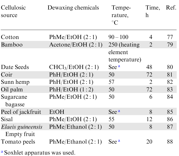 Solvent mixtures used for dewaxing various lignocellulosic sources