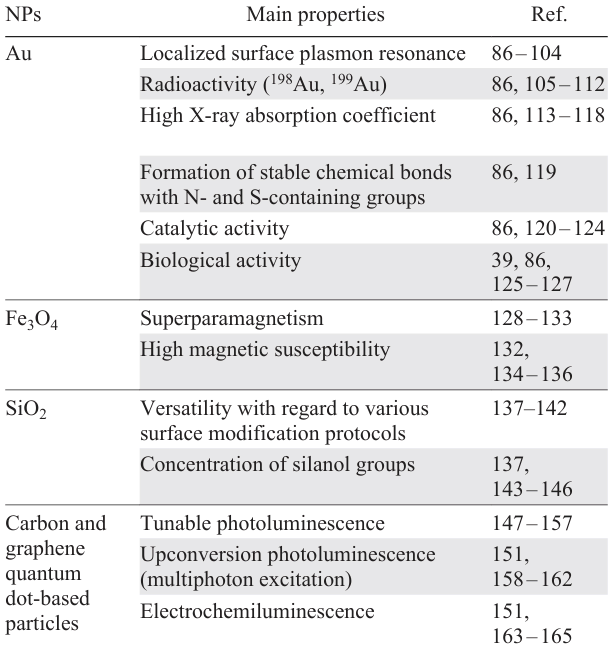 Types and properties of the most common inorganic NPs used for MIP functionalization