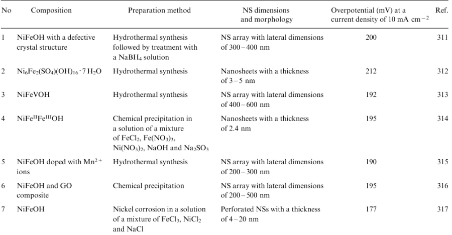 Methods of synthesis, structural and chemical features and overpotentials in OER in an alkaline region on electrodes based on NiFeOH nanosheets