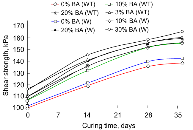 Shear strength vs curing time of stabilized soil of various bagasse ash contents for cases with (W) and without (WT) fibre reinforcement. Reproduced from Ref. 304 under the Creative Common 3.0 licence.