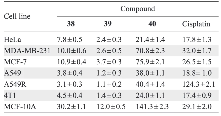 Cytotoxic activity of compounds 38 – 40 according to МТТ assay data (IC50, μM)[56].