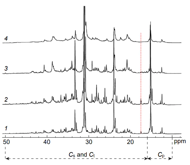 The aliphatic region of the 13C NMR spectra (176 MHz, CCl4) of the Middle–Nazym oilfield sample (Russia, viscosity 7.5 mPa · s) (1); the Middle–Nazym oilfield sample (Russia, viscosity 5.95 mPa · s) (2); the Vishanskoe oilfield sample (Belarus, viscosity 37.2 mPa · s) (3); the Ashal’cha oilfield sample (Tatarstan, viscosity 2420 mPa · s), (4). Cp, Cs , and Ct stand accordingly, for primary, secondary, and tertiary carbons. Reproduced from Rakhmatullin et al.[44] under the CC BY-NC 4.0 International Public License.