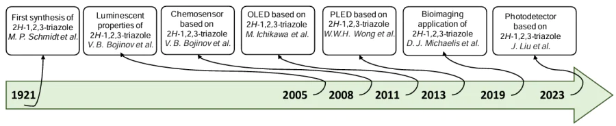 Retrospective of the stages of appearance of functional materials based on 2H-1,2,3-triazoles.