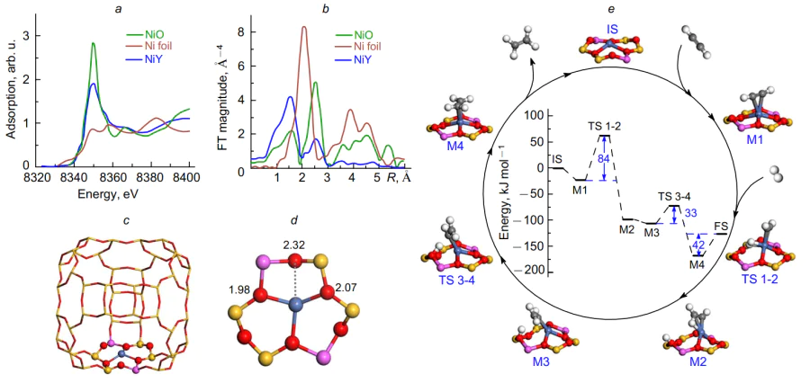 Characterization of Ni2+-containing Y zeolite as a catalyst for acetylene hydrogenation.151 Local environment of the Ni2+ cation incorporated (via AlP) into zeolite framework from the data of XANES (X-ray absorption near edge structure) (a), EXAFS (extended X-ray absorption fine structure) (b) and DFT (c, d); (e) changes in the Gibbs energy of formation and structures of intermediates formed during hydrogenation according to DFT calculation data. Oxygen atoms are shown in red, silicon is yellow, aluminium is purple, nickel is grey-blue, carbon is grey and hydrogen is white. Published with permission from the Chinese Chemical Society