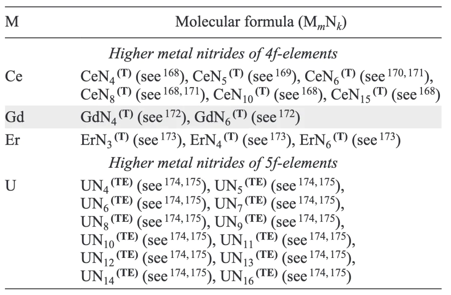 Types of higher metal nitrides (MmNk) with k :m ≥ 3 for various f-elements. Refs. [168-175]