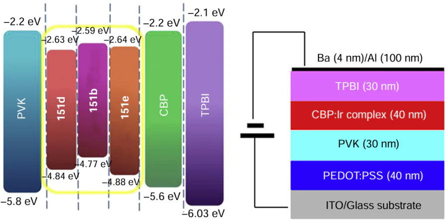 Energy level diagram (on the left) and structure of organic light-emitting diodes based on compounds 151b, 151d (R1 = R2 = H) and 151e (R1 = F, R2 = H). Reproduced from Yu et al.67 with permission from Elsevier