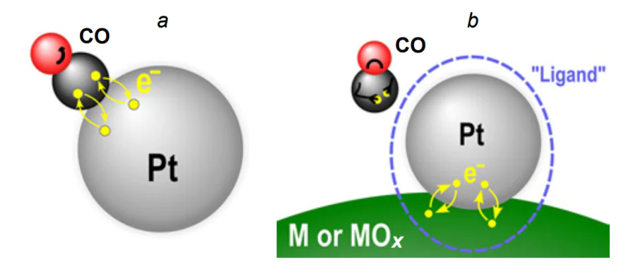 Scheme of platinum poisoning by CO (a) and the electronic mechanism of increasing the platinum electrocatalyst resistance to CO poisoning (b). The system erroneously referred to in the literature as «ligand» is highlighted by the dashed line.