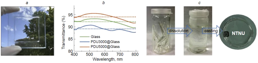 Appearance of a glass coated with a TPU-Si-based anti-icing film (a); transmittance curves for pure glass (green curve), glass coated by a PDMS-based sample with a molecular weight of 3 kDa (blue curve), and glass coated by a PDMS-based sample with a molecular weight of 5 kDa (red curve) (b); illustration of the processing of damaged film by dissolution and casting a new film (c).173 Elsevier B.V., 2020.