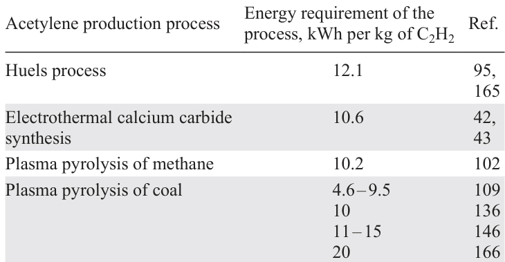 Energy requirements of acetylene production processes