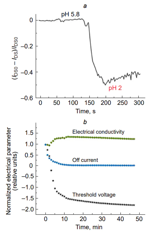 Determination of pH by means of EGOFET[72]. (а) Variation of the source — drain current upon the addition of HCl (IDS0, IDS are the initial and current values of the current in the transistor channel); (b) deviation of the normalized electrical parameters of EGOFET upon long-term cyclic measurement at pHЃ5.8 in 0.1 М aqueous solution of NaCl.