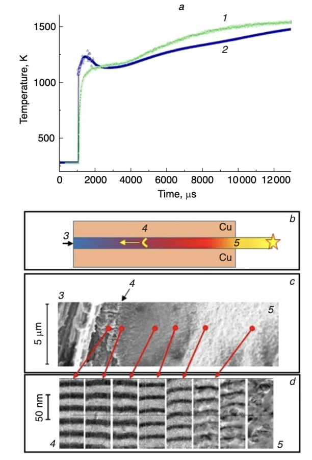 (a) Temperature profiles of the combustion of Ni/Al RMNF derived from high-speed video footage (1) and measured with a micropyrometer (2); (b) quenching of the gasless combustion wave in RMNF; (3) initial RMNF, (4) reaction zone, (5) product; (c) SEM image of a sample fracture with the quenched reaction front; (d ) scanning transmission electron microscopic image of local sites at different distances from the quenched front (dark nickel layer). (the plots and photographs were taken from the author’s archive to Ref.[79]).