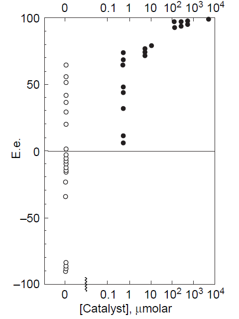 Dependence of the enantiomeric excess of the product on the concentration of the catalyst for the reaction of aldehyde 1a (0.025 mol) with Pri2Zn (0.0425 mol) in toluene at 273 K in the presence of different amounts of catalyst (from 0.002 to 20 mol.%). The value ‘0’ on the x-axis corresponds to the catalyst-free reaction.145 Сopyright Royal Society of Chemistry 2003.