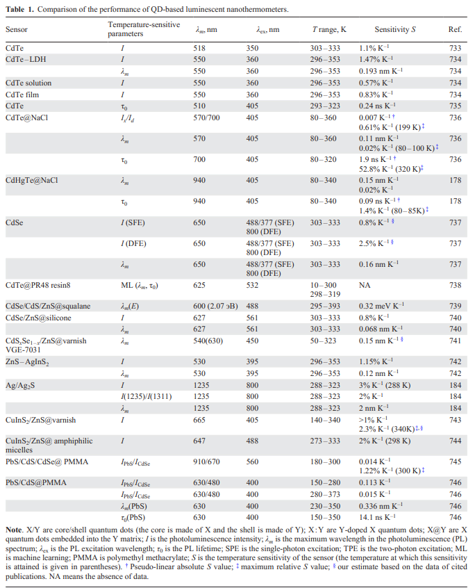 Comparison of the performance of QD-based luminescent nanothermometers. Refs. [178, 184, 733-746]