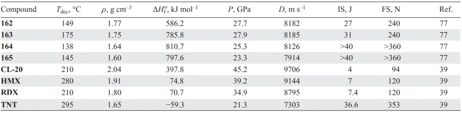 Energetic and physicochemical properties of compounds 162–165 in comparison with similar parameters of known explosives. Refs. [39, 77]