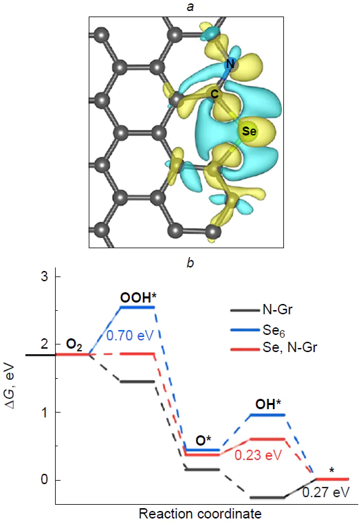 Charge density redistribution in the Se,N-doped graphene model (a) and free energy profiles for the 4e associative mechanism if ORR on the N- and Se,N-doped graphene and Se6 cluster models (b).241 Copyright Wiley-VCH Verlag.