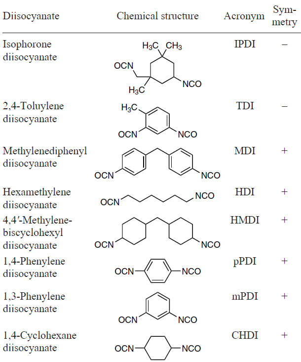 Chemical structures of diisocyanates usually employed in the TPU synthesis