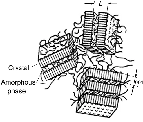 Schematic view of the molecular structure of crystalline polymers. The Figure was created by the authors on the basis of Ref.3.