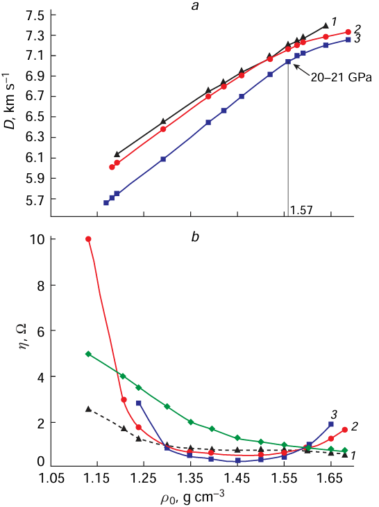 Dependences of the (a) detonation velocity D on the initial charge density ρ0: (1) TH 50/50, (2) tetryl, and (3) 2,4,6-trinitrophe nol; and (b) electrical resistance of DPs (η) on the charge density: (1) 2,4,6-trinitrophenol, (2) tetryl, (3) RDX, and (4) TNT – RDX 50/50.97