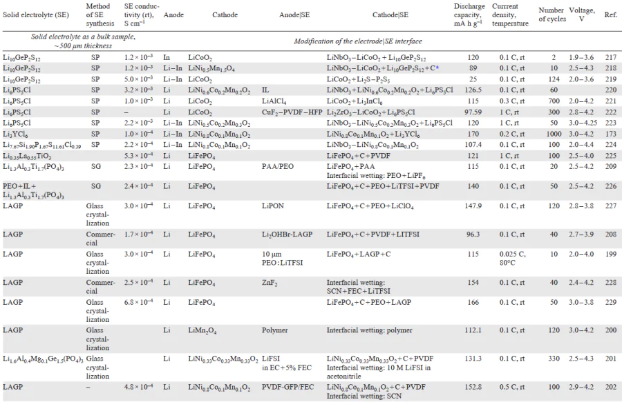All-solid-state batteries with ~ 500 μm thick solid electrolytes