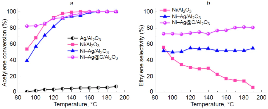 Temperature dependence of acetylene conversion (a) and ethylene selectivity (b) in acetylene hydrogenation over Ag/Al2O3, Ni/Al2O3, Ni-Ag/Al2O3 and Ni-Ag@C/Al2O3 catalysts. Reproduced from Ref. 223 with permission from Elsevier.