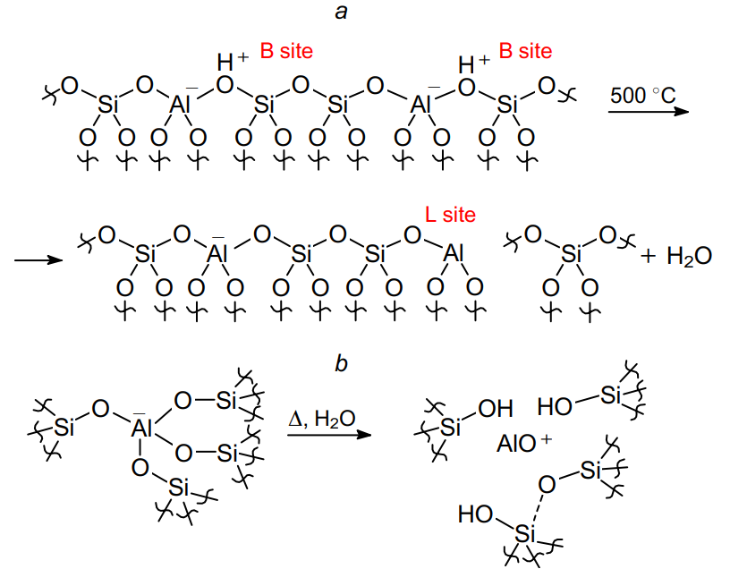 Dehydroxylation of the zeolite surface accompanied by transformation of Brønsted acid sites into Lewis acid sites (a) and simplified scheme of the process giving the AlO+ EFAL moiety carrying a Lewis acid site (b).132 Published with permission from Elsevier