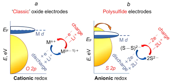 Two different mechanisms of redox activity of electrode materials. Schematic representation of band structure of conventional oxide electrode materials characterized by higher position of 3d orbitals of the transition metal M in relation to p orbitals of O anions (a). Schematic representation of band structure of the transition metal polysulfude (b). In this case, p orbitals of less electronegative S lie higher (than in O) and can overlap with the metal 3d orbitals, thus enabling the intramolecular electron transfer and triggering the anionic redox process. EF is the Fermi level.177 Reprinted with the permission of Wiley.