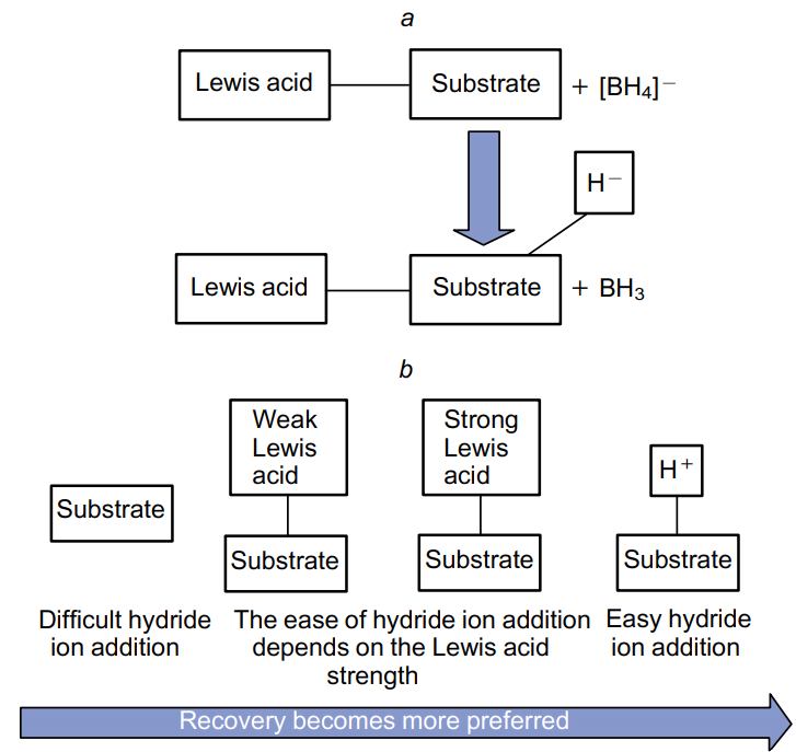 Effect of the Lewis acid strength on the substrate activation towards hydride ion addition: (a) hydride ion transfer from the [BH4]- donor to the substrate activated by binding to a Lewis acid site; (b) general trend of the effect of the Lewis acid strength on the ease of hydride ion addition to the substrate. The Figure was created by the authors using published data.111