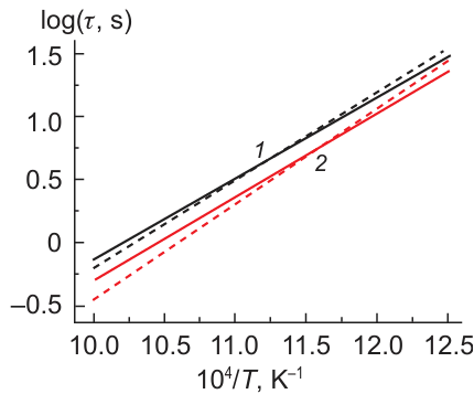 Calculated dependence of the ignition delay time on the initial temperature of stoichiometric methane – ethane – air (dashed line) and methane – n-propane – air (solid line) mixtures at P = 1 and at 5 vol.% (1) and 10 vol.% (2) concentration of the alkane added to methane. The Figure was created by the authors using published data.39