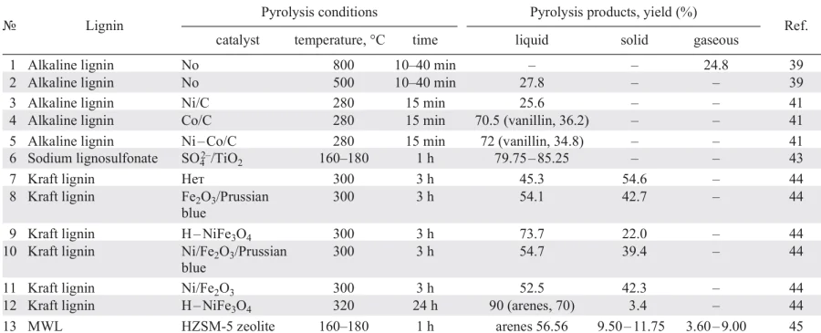 Yields of lignin pyrolysis products depending on the catalysts and conditions used