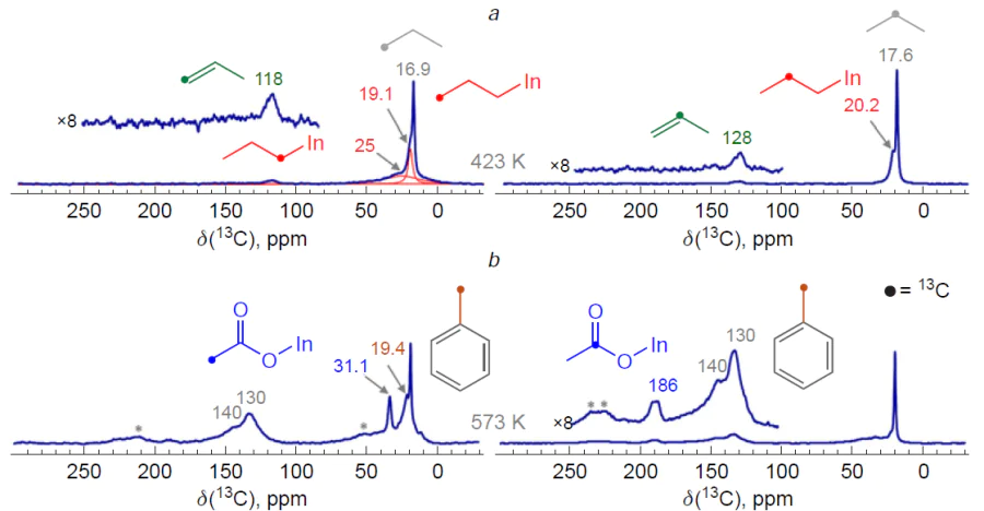 13С MAS NMR spectra of propane-1-13С and propane-2-13С on InО+/H-ВЕА zeolite after transformations at 423 (а) and 573 K (b). The symbol • denotes the position of the 13C atom in the hydrocarbon moiety. The symbol * denotes a spinning side band.
