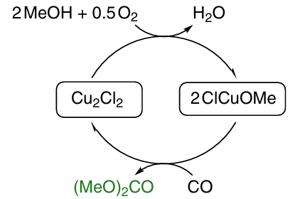 Scheme for dimethylcarbonate production via oxidative carbonylation of methanol in the presence of Cu2Cl2.