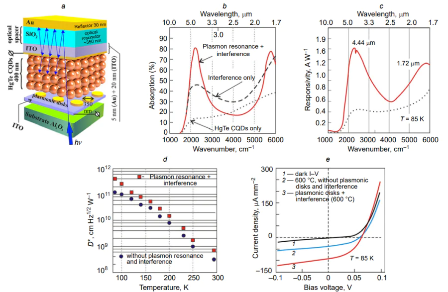 Photodiode sensor with a Schottky energy barrier based on HgTe CQDs with plasmonic disks and interference device: (a) photosensor architecture; (b) absorption curves in the presence (continuous line) and in the absence of plasmonic disks and interference device (dashed line); (c) spectral sensitivity of the photosensor in the presence of plasmonic disks and interference device; (d) temperature dependence of the detectivity under illumination from a black body (BB) at ТBB = 600 °С and modulation frequency of 500 Hz; (e) CVC of the photodiode structure under illumination from a BB at ТBB = 600 °С (curves 2 and 3) and without illumination (curve 1) in the presence (curve 3) or in the absence (curve 2) of plasmonic disks and interference device; the dashed line in Figures (b, c) shows dependence of the absorbance and sensitivity on the wavelength without plasmonic disks and interference device[70].