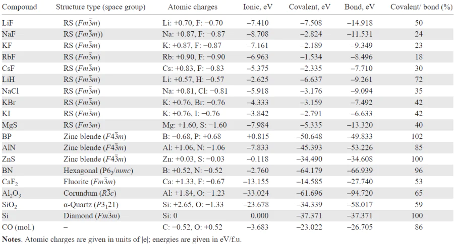 Atomic charges and contributions to bond energies for selected crystalline compounds and CO molecule.4