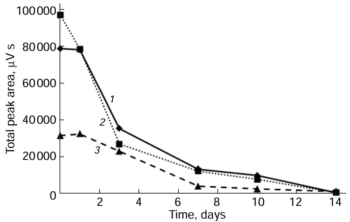 Total peak areas for the PCB-OH mixture obtained from Trichlorobiphenyl vs. time of biodegradation under the action of bacterial strains CH628 (1), KT112-7 (2), and P25 (3). Reproduced under the CC BY license.