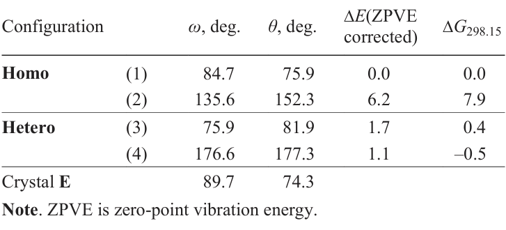 Geometrical and thermodynamic parameters of stable conformations of homo- and heterochiral tetramers calculated using the B3LYP/6-31G* method.2,59