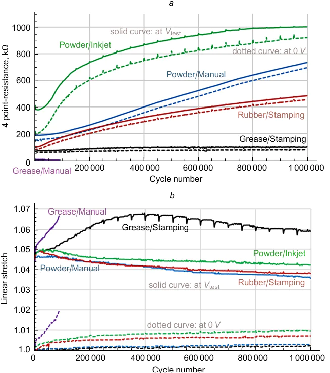 Aging tests of carbon-based electrodes; (a) the resistance (kΩ) and (b) the residual deformation of the membrane versus the number of actuation cycles of DEAs.141 Reproduced with the permission of IOP Publishing