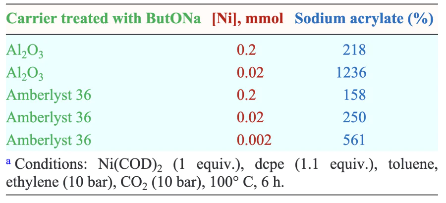 Synthesisa of sodium acrylate using CMSO[112].