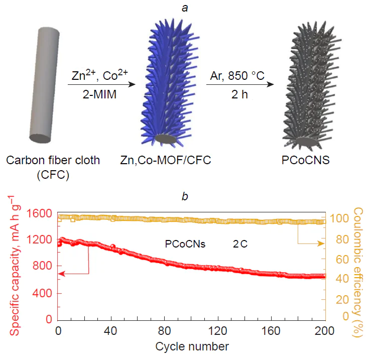 (a) Schematic picture of the manufacture of the PCoCNS composite. (b) Variation of the discharge capacity and coulombic efficiency of a lithium–sulfur battery with a PCoCNS-based electrode at 2C during cycling.150 Copyright Elsevier. 2-MIM is 2-N-methylimidazole.