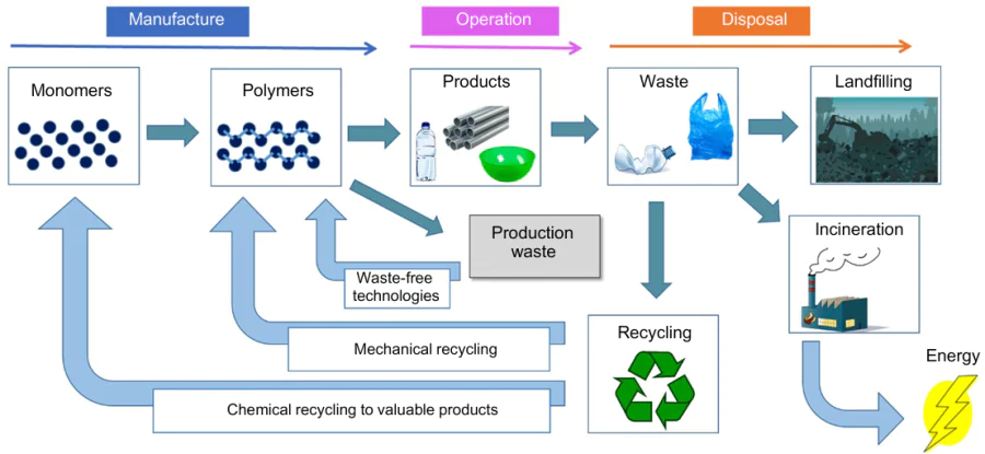  Life cycle of a polymer material.634 Published with permission from Springer Nature.