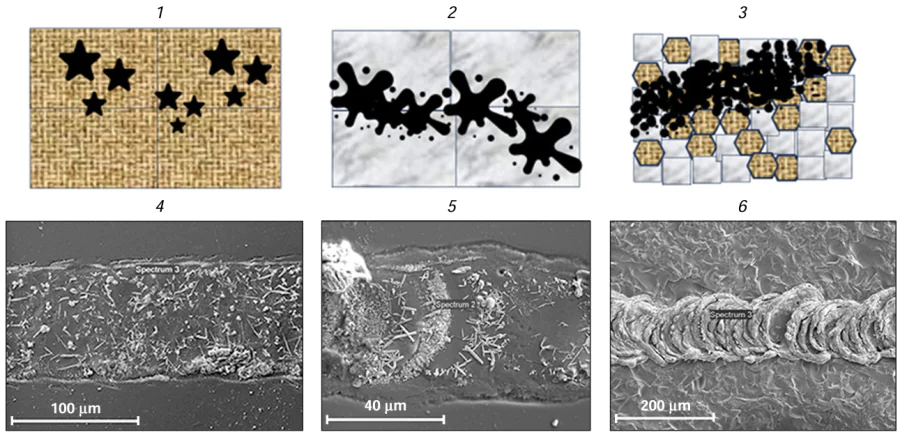 Schematic image of the morphology of LCLD products on various types of surfaces (1 – 3) and the corresponding photomicrographs (4 – 6): copper (1, 4) on a single-phase crystalline Al2O3 surface, (2, 5) on a single-phase amorphous (glassy) SiO2 surface, (3, 6) heterophase ST 50.1 glass crystalline surface. Photographs from the authors’ archive.