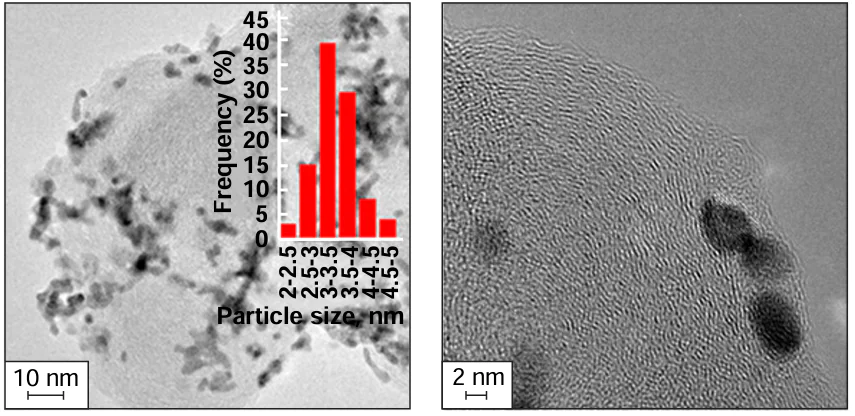 TEM images and particle size distribution for Pt/SnO2(10 mass %)/C at different magnifications.193