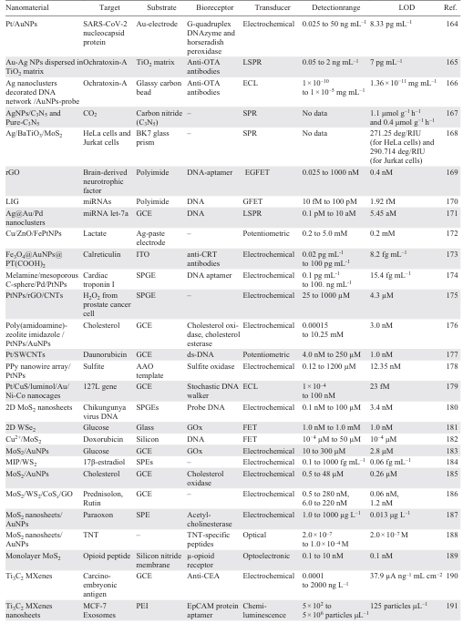 Summary of nanomaterial-based biosensors categorized by nanomaterial type, target biomarker, substrate, bioreceptor, analytical technique, and detection performance
